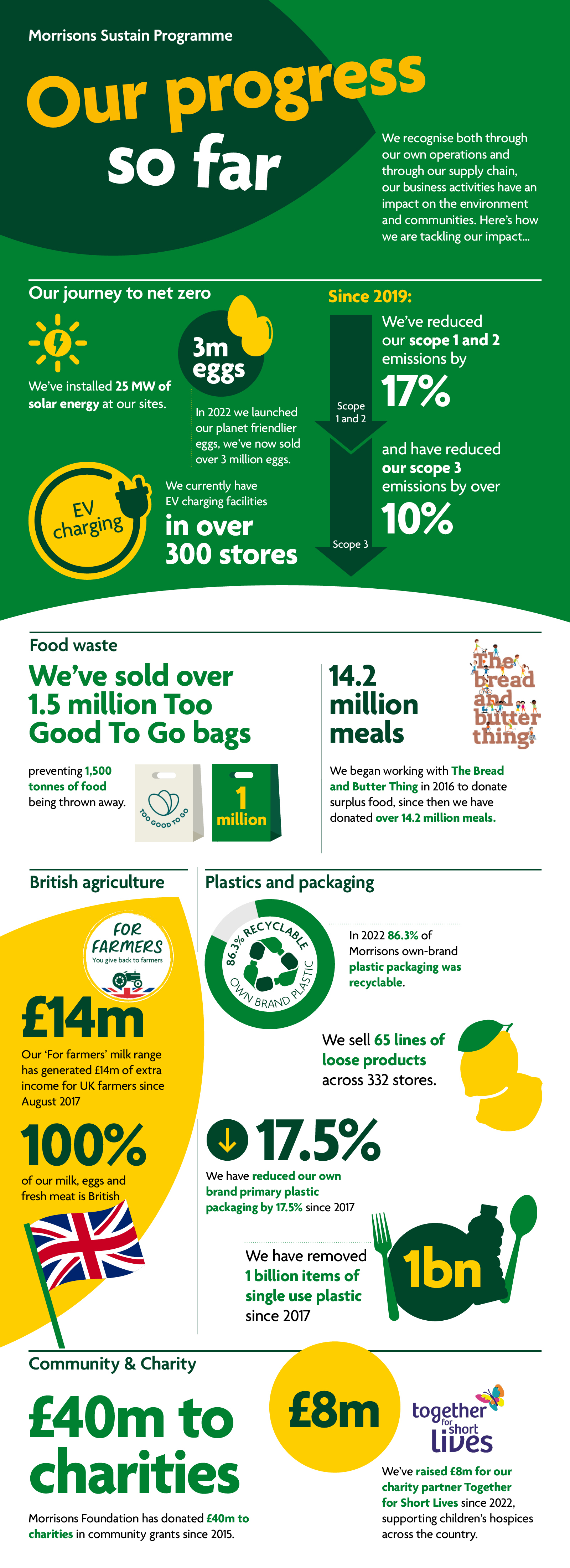 Morrisons_Our_Progress_So_Far_144.jpg